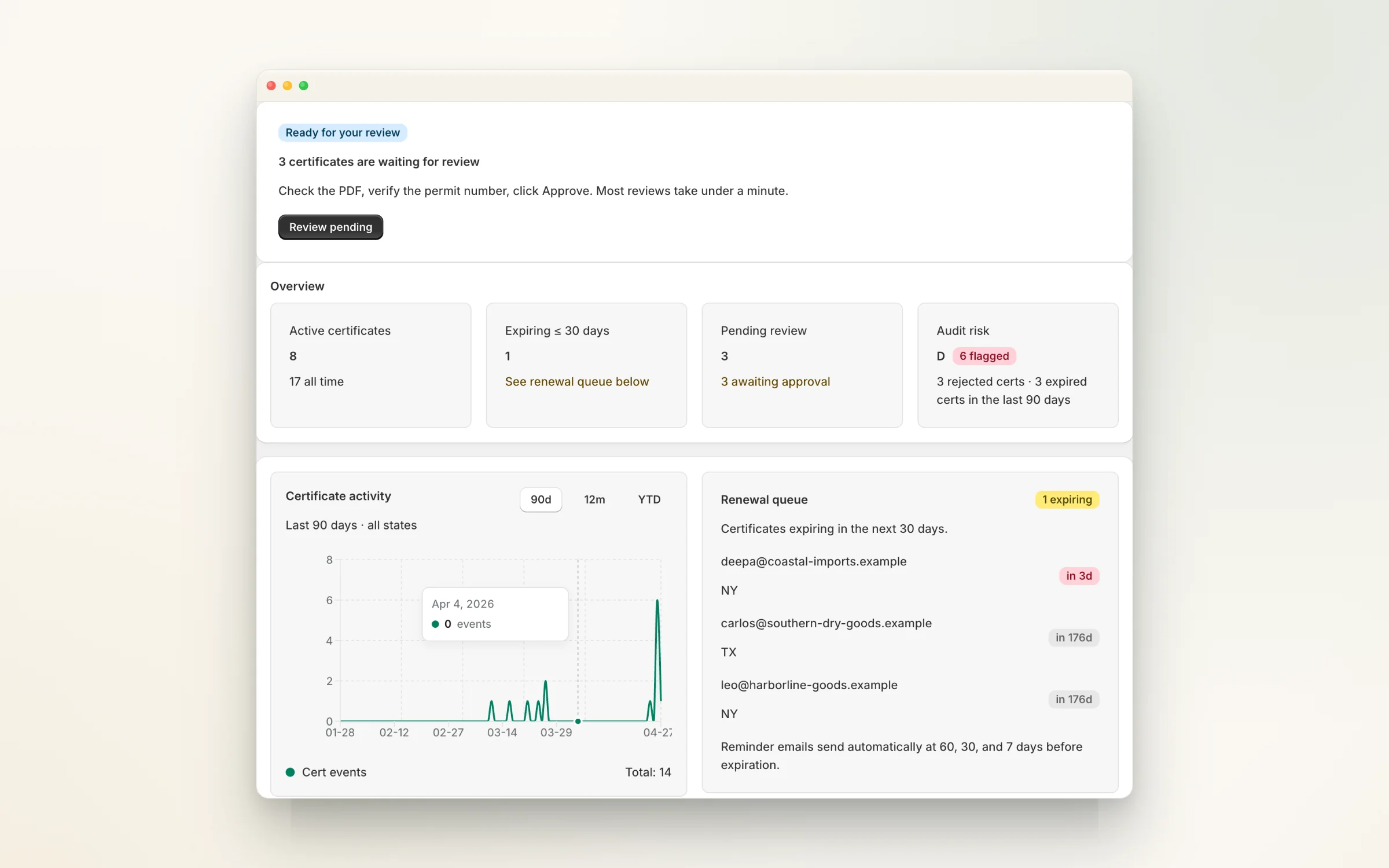 Resale Proof admin dashboard — KPI cards, certificate-activity chart, and renewal queue