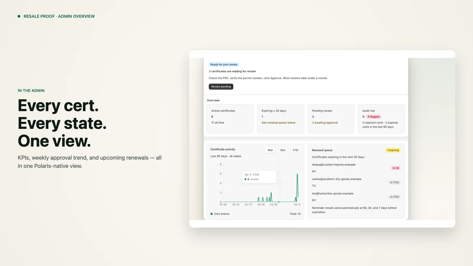 Resale Proof admin overview — KPI cards (active, expiring, pending, audit-due), weekly approval-trend chart, and renewal queue